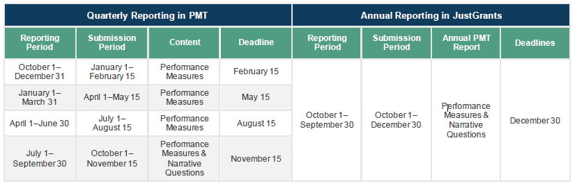 Victim Assistance and Compensation Formula Grants Performance Measures Dates