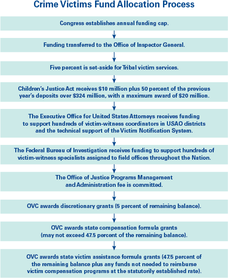 Chart showing the Crime Victim Fund Allocation Process